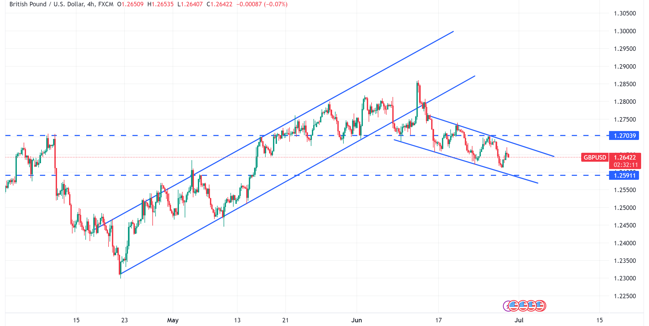 متابعة تحليل الاسترليني مقابل الدولار الامريكي GBPUSD